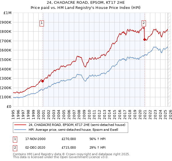 24, CHADACRE ROAD, EPSOM, KT17 2HE: Price paid vs HM Land Registry's House Price Index