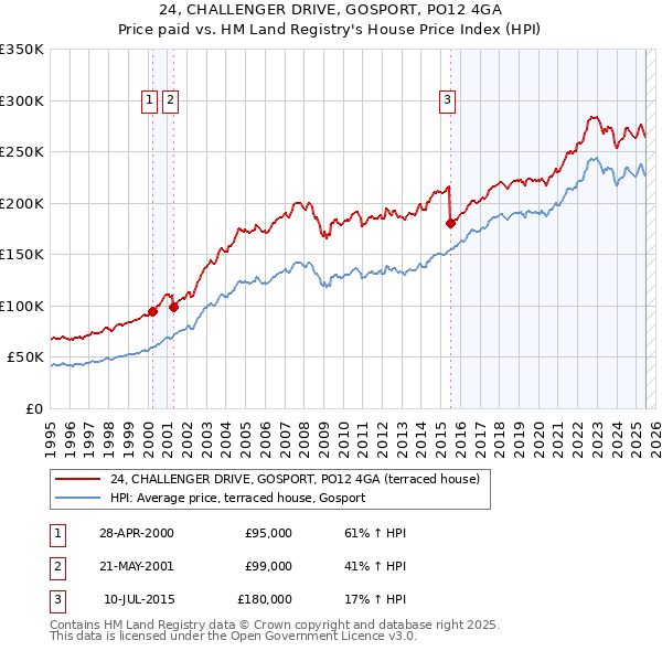 24, CHALLENGER DRIVE, GOSPORT, PO12 4GA: Price paid vs HM Land Registry's House Price Index