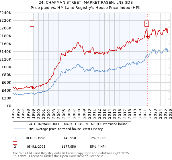 24, CHAPMAN STREET, MARKET RASEN, LN8 3DS: Price paid vs HM Land Registry's House Price Index