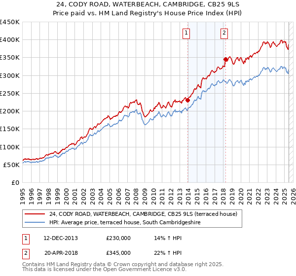 24, CODY ROAD, WATERBEACH, CAMBRIDGE, CB25 9LS: Price paid vs HM Land Registry's House Price Index
