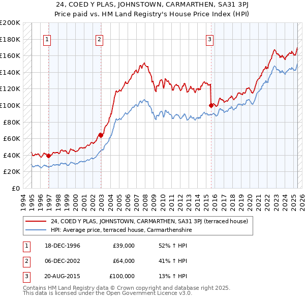 24, COED Y PLAS, JOHNSTOWN, CARMARTHEN, SA31 3PJ: Price paid vs HM Land Registry's House Price Index