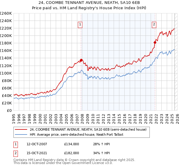 24, COOMBE TENNANT AVENUE, NEATH, SA10 6EB: Price paid vs HM Land Registry's House Price Index