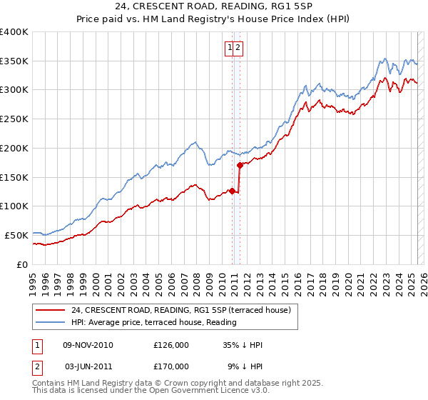 24, CRESCENT ROAD, READING, RG1 5SP: Price paid vs HM Land Registry's House Price Index