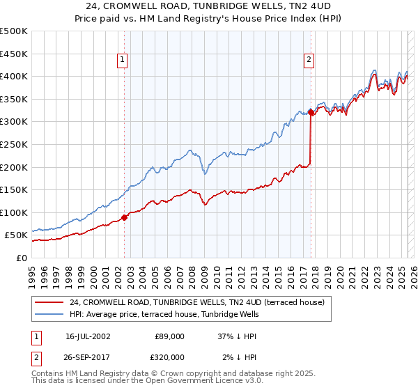 24, CROMWELL ROAD, TUNBRIDGE WELLS, TN2 4UD: Price paid vs HM Land Registry's House Price Index