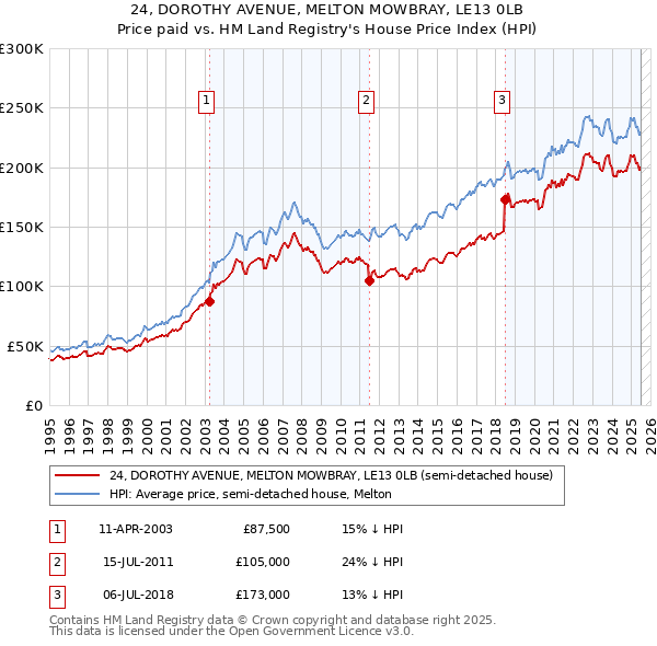 24, DOROTHY AVENUE, MELTON MOWBRAY, LE13 0LB: Price paid vs HM Land Registry's House Price Index