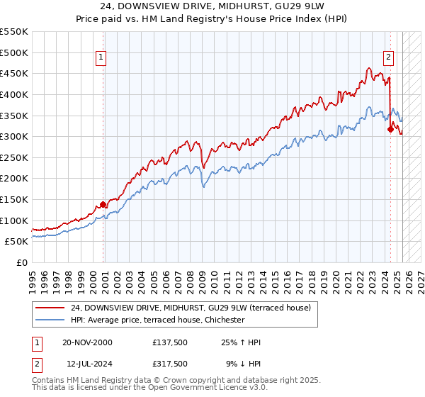 24, DOWNSVIEW DRIVE, MIDHURST, GU29 9LW: Price paid vs HM Land Registry's House Price Index
