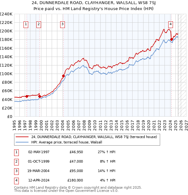 24, DUNNERDALE ROAD, CLAYHANGER, WALSALL, WS8 7SJ: Price paid vs HM Land Registry's House Price Index