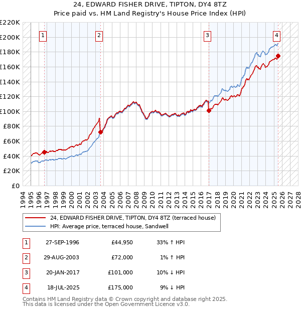 24, EDWARD FISHER DRIVE, TIPTON, DY4 8TZ: Price paid vs HM Land Registry's House Price Index