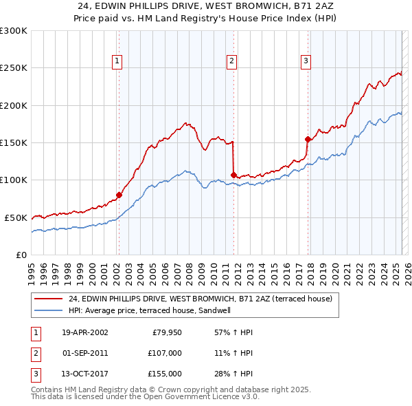 24, EDWIN PHILLIPS DRIVE, WEST BROMWICH, B71 2AZ: Price paid vs HM Land Registry's House Price Index