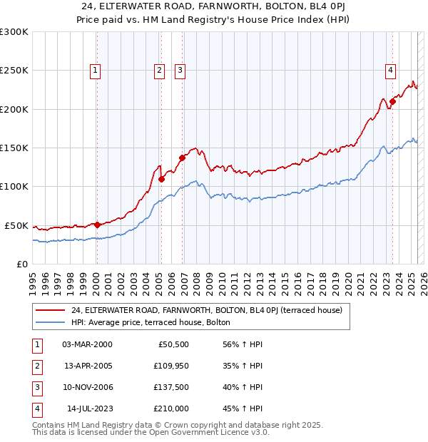 24, ELTERWATER ROAD, FARNWORTH, BOLTON, BL4 0PJ: Price paid vs HM Land Registry's House Price Index