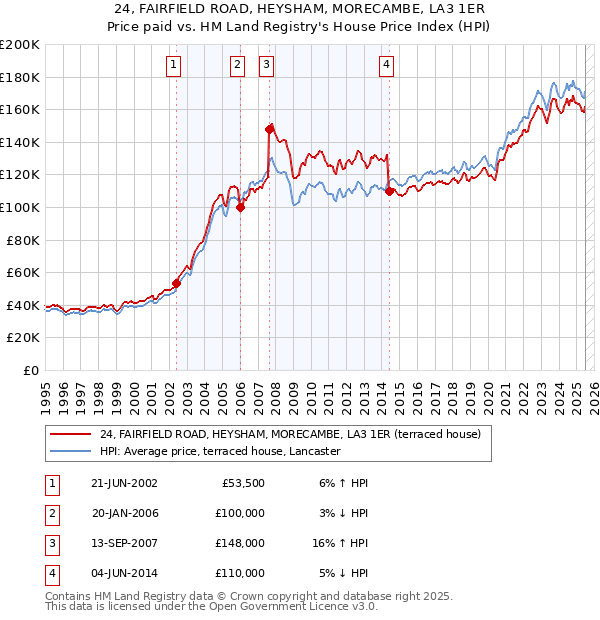 24, FAIRFIELD ROAD, HEYSHAM, MORECAMBE, LA3 1ER: Price paid vs HM Land Registry's House Price Index