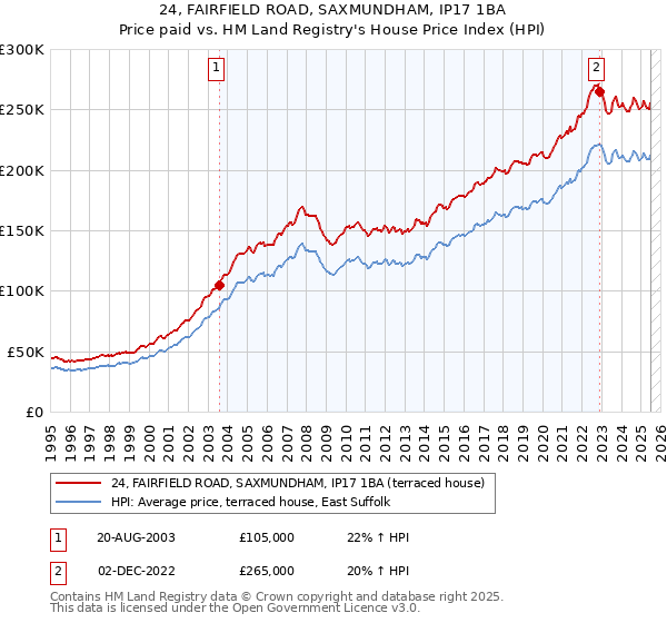 24, FAIRFIELD ROAD, SAXMUNDHAM, IP17 1BA: Price paid vs HM Land Registry's House Price Index
