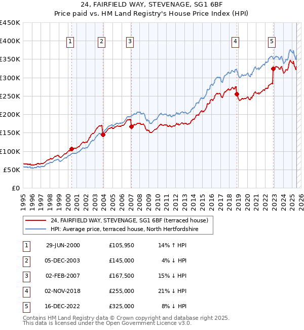 24, FAIRFIELD WAY, STEVENAGE, SG1 6BF: Price paid vs HM Land Registry's House Price Index