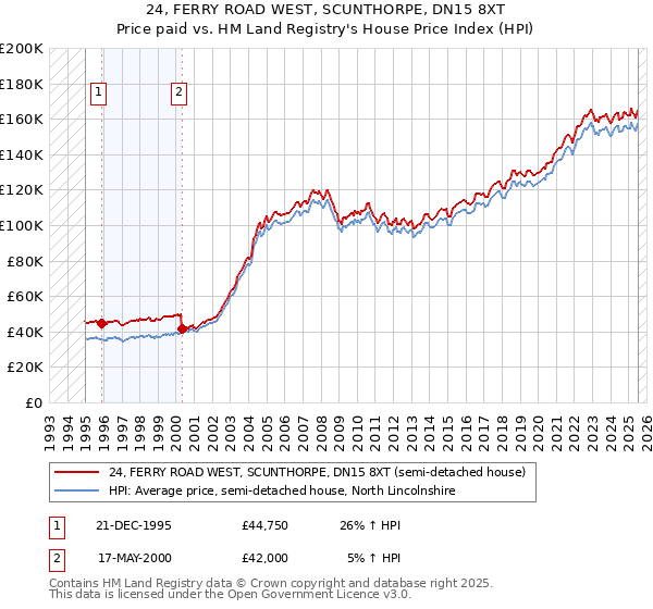 24, FERRY ROAD WEST, SCUNTHORPE, DN15 8XT: Price paid vs HM Land Registry's House Price Index