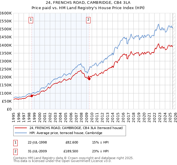 24, FRENCHS ROAD, CAMBRIDGE, CB4 3LA: Price paid vs HM Land Registry's House Price Index
