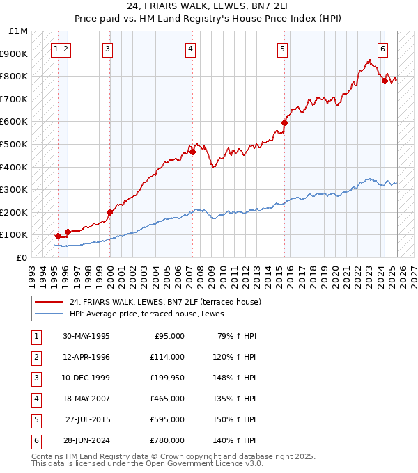 24, FRIARS WALK, LEWES, BN7 2LF: Price paid vs HM Land Registry's House Price Index