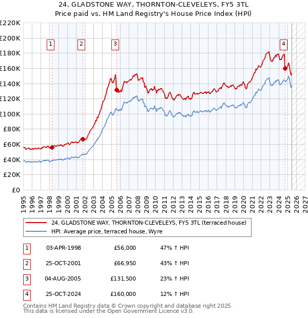 24, GLADSTONE WAY, THORNTON-CLEVELEYS, FY5 3TL: Price paid vs HM Land Registry's House Price Index
