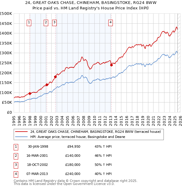 24, GREAT OAKS CHASE, CHINEHAM, BASINGSTOKE, RG24 8WW: Price paid vs HM Land Registry's House Price Index