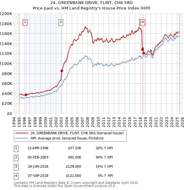24, GREENBANK DRIVE, FLINT, CH6 5RG: Price paid vs HM Land Registry's House Price Index