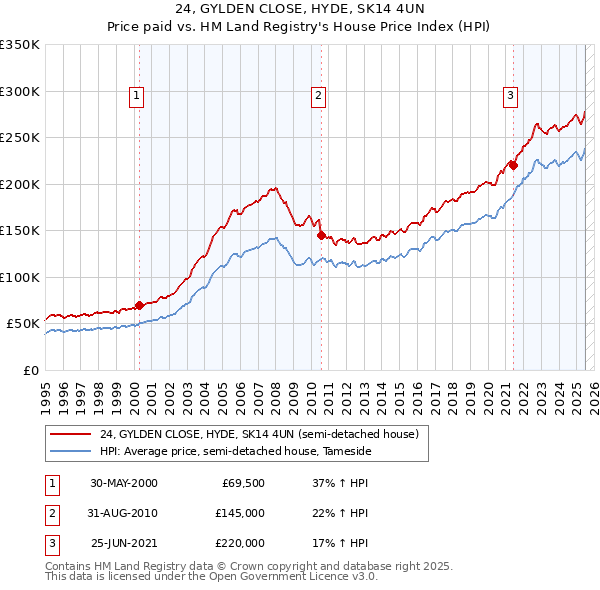 24, GYLDEN CLOSE, HYDE, SK14 4UN: Price paid vs HM Land Registry's House Price Index