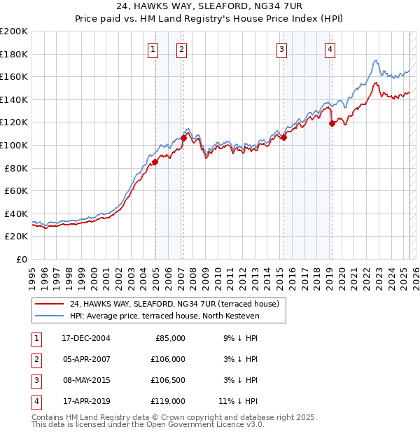 24, HAWKS WAY, SLEAFORD, NG34 7UR: Price paid vs HM Land Registry's House Price Index