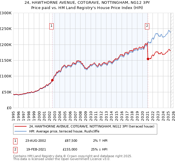 24, HAWTHORNE AVENUE, COTGRAVE, NOTTINGHAM, NG12 3PY: Price paid vs HM Land Registry's House Price Index
