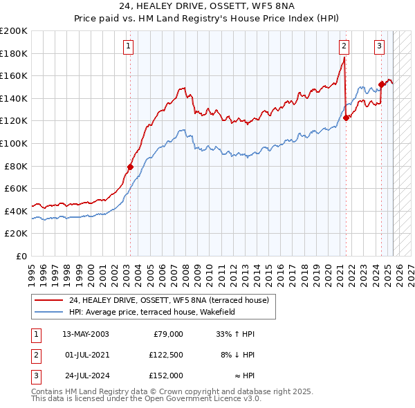24, HEALEY DRIVE, OSSETT, WF5 8NA: Price paid vs HM Land Registry's House Price Index