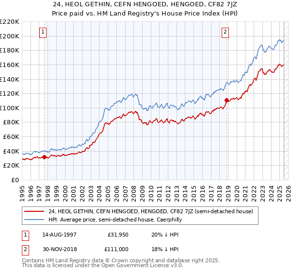 24, HEOL GETHIN, CEFN HENGOED, HENGOED, CF82 7JZ: Price paid vs HM Land Registry's House Price Index
