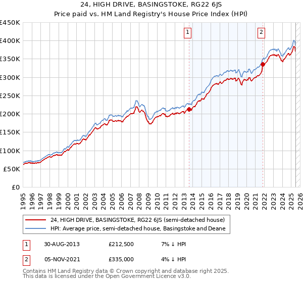 24, HIGH DRIVE, BASINGSTOKE, RG22 6JS: Price paid vs HM Land Registry's House Price Index
