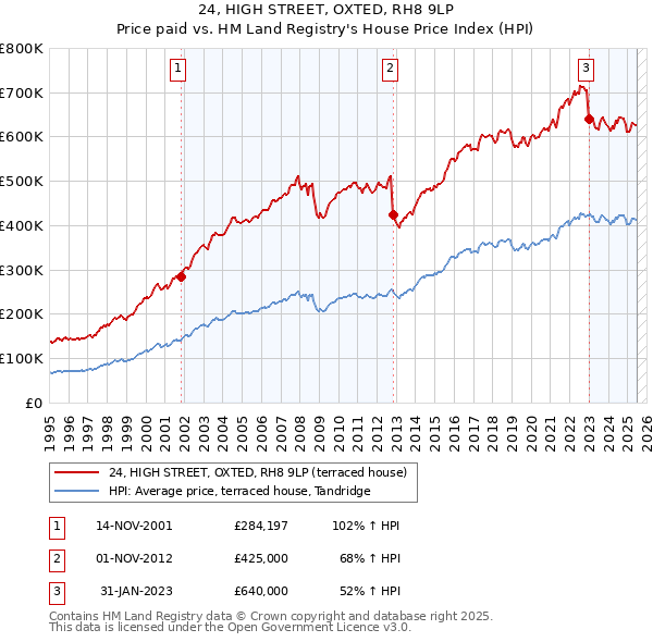 24, HIGH STREET, OXTED, RH8 9LP: Price paid vs HM Land Registry's House Price Index