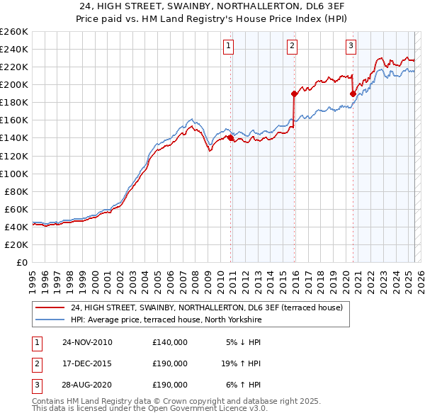 24, HIGH STREET, SWAINBY, NORTHALLERTON, DL6 3EF: Price paid vs HM Land Registry's House Price Index