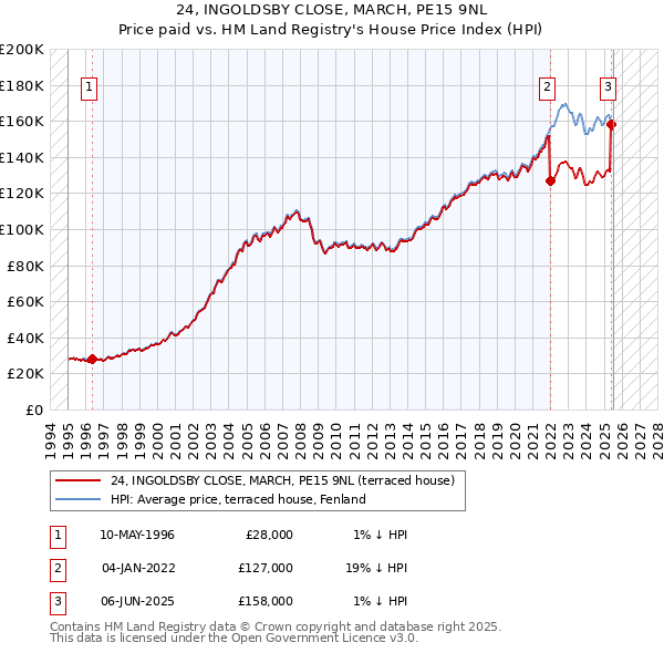 24, INGOLDSBY CLOSE, MARCH, PE15 9NL: Price paid vs HM Land Registry's House Price Index