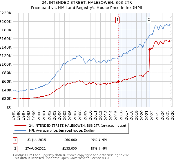 24, INTENDED STREET, HALESOWEN, B63 2TR: Price paid vs HM Land Registry's House Price Index
