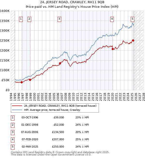 24, JERSEY ROAD, CRAWLEY, RH11 9QB: Price paid vs HM Land Registry's House Price Index