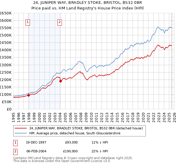 24, JUNIPER WAY, BRADLEY STOKE, BRISTOL, BS32 0BR: Price paid vs HM Land Registry's House Price Index