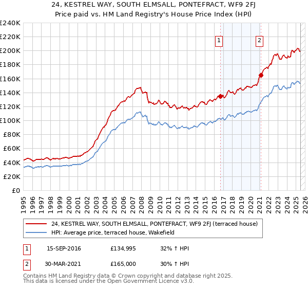 24, KESTREL WAY, SOUTH ELMSALL, PONTEFRACT, WF9 2FJ: Price paid vs HM Land Registry's House Price Index