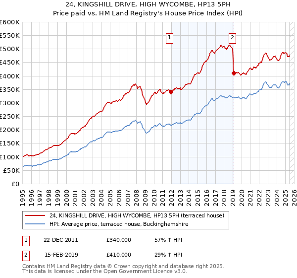 24, KINGSHILL DRIVE, HIGH WYCOMBE, HP13 5PH: Price paid vs HM Land Registry's House Price Index