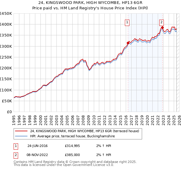 24, KINGSWOOD PARK, HIGH WYCOMBE, HP13 6GR: Price paid vs HM Land Registry's House Price Index