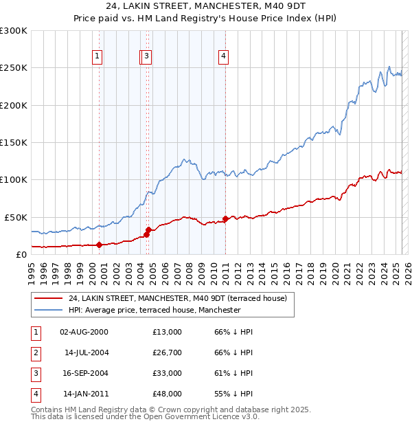 24, LAKIN STREET, MANCHESTER, M40 9DT: Price paid vs HM Land Registry's House Price Index