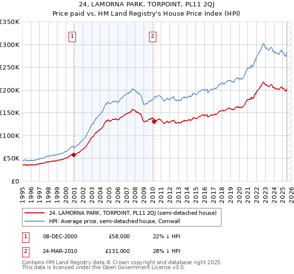 24, LAMORNA PARK, TORPOINT, PL11 2QJ: Price paid vs HM Land Registry's House Price Index