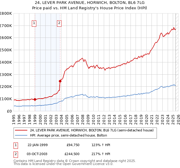 24, LEVER PARK AVENUE, HORWICH, BOLTON, BL6 7LG: Price paid vs HM Land Registry's House Price Index