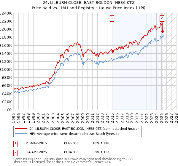 24, LILBURN CLOSE, EAST BOLDON, NE36 0TZ: Price paid vs HM Land Registry's House Price Index