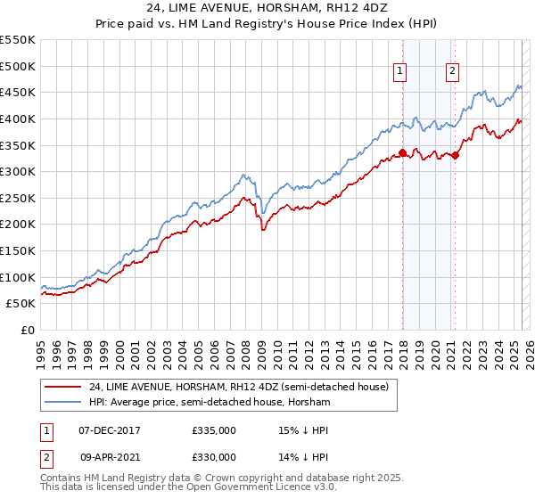 24, LIME AVENUE, HORSHAM, RH12 4DZ: Price paid vs HM Land Registry's House Price Index