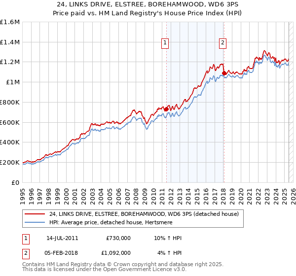 24, LINKS DRIVE, ELSTREE, BOREHAMWOOD, WD6 3PS: Price paid vs HM Land Registry's House Price Index