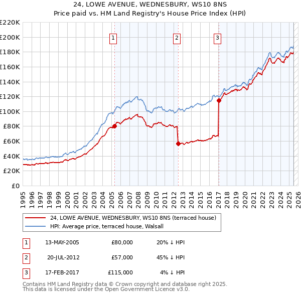 24, LOWE AVENUE, WEDNESBURY, WS10 8NS: Price paid vs HM Land Registry's House Price Index
