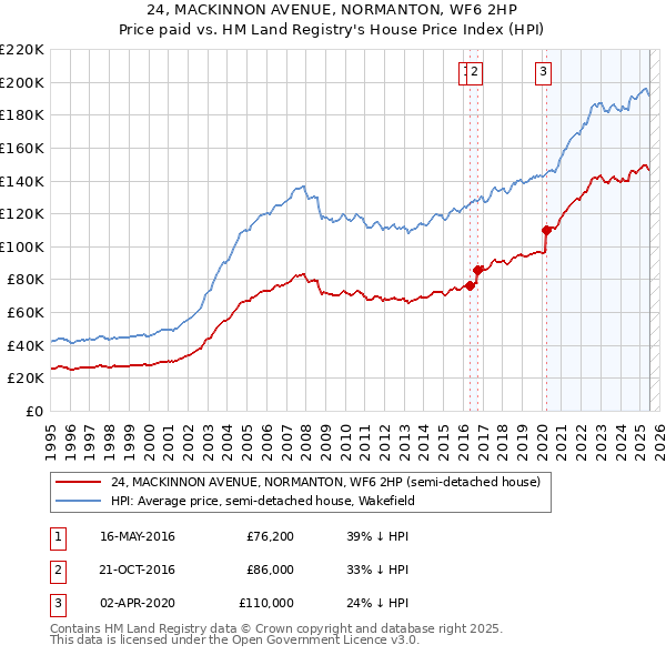 24, MACKINNON AVENUE, NORMANTON, WF6 2HP: Price paid vs HM Land Registry's House Price Index