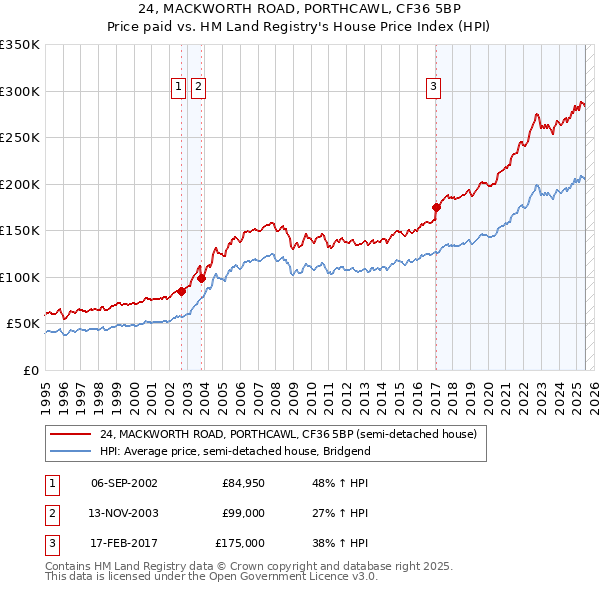 24, MACKWORTH ROAD, PORTHCAWL, CF36 5BP: Price paid vs HM Land Registry's House Price Index