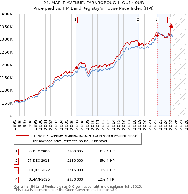 24, MAPLE AVENUE, FARNBOROUGH, GU14 9UR: Price paid vs HM Land Registry's House Price Index