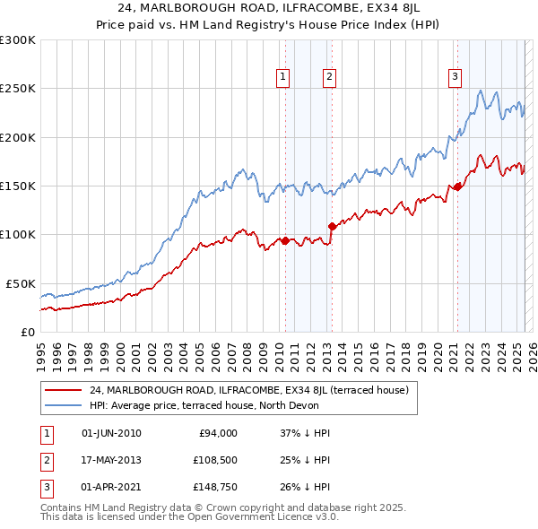 24, MARLBOROUGH ROAD, ILFRACOMBE, EX34 8JL: Price paid vs HM Land Registry's House Price Index