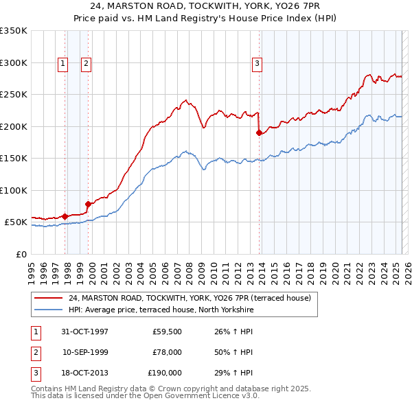 24, MARSTON ROAD, TOCKWITH, YORK, YO26 7PR: Price paid vs HM Land Registry's House Price Index